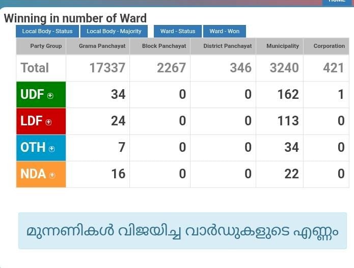 തദ്ദേശ തിരഞ്ഞെടുപ്പ് ഫലം  നിർമ്മല ഹൈസ്കൂളിൽതടിച്ചുകൂടിയ ജനപ്രവാഹം