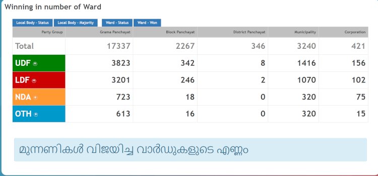 തദ്ദേശ തിരഞ്ഞെടുപ്പ് ഫലം മൂവാറ്റുപുഴ