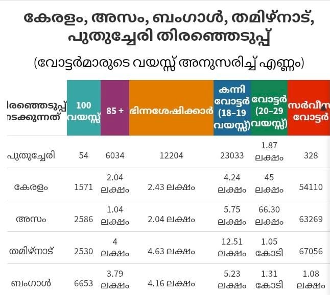 ​കേരളം വിധി എഴുതാൻ ഒരുങ്ങുന്നു 2.72 കോടി വോട്ടർമാർ എസ്ഐആർ പരിഷ്കരണത്തിന് ശേഷമുള്ള ആദ്യ അങ്കം