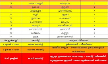 കേരളത്തിൽ അൾട്രാവയലറ്റ് സൂചിക ഉയരുന്നു പകൽ 10 മുതൽ 3 വരെ പുറത്തിറങ്ങുന്നവർ ജാഗ്രത പാലിക്കണം
