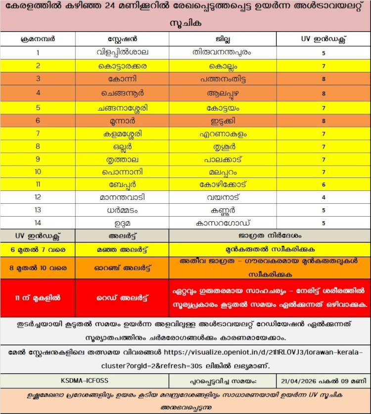 കേരളത്തിൽ അൾട്രാവയലറ്റ് സൂചിക ഉയരുന്നു പകൽ 10 മുതൽ 3 വരെ പുറത്തിറങ്ങുന്നവർ ജാഗ്രത പാലിക്കണം